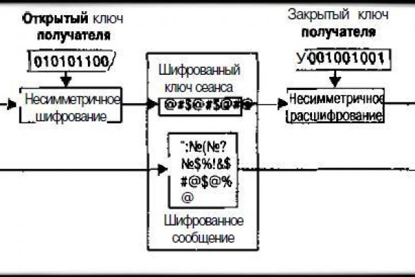 Omg площадка торговая